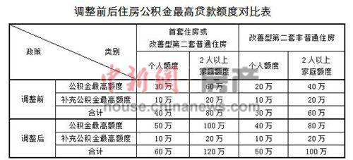 多地公积金新政利好楼市业内称提升购房者心理预期