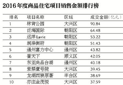 2016“豪宅年” 豪宅、商住冲高 住宅供不应求