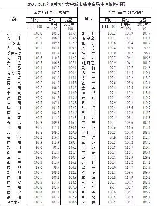 8月房价数据出炉 15个热点城市3年来首次全面停涨