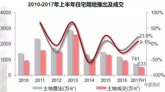 上半年环京地市供应超2千公顷 价格持续上涨
