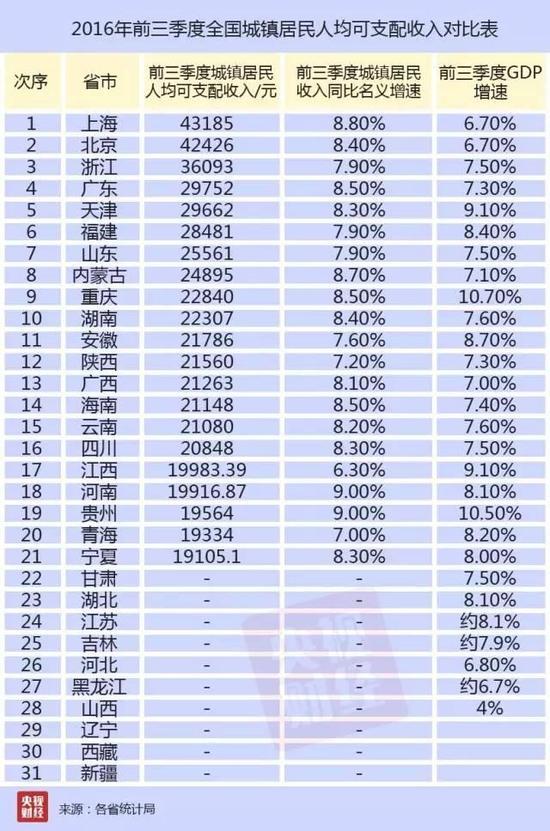 上海北京人均gdp_2016中国各省人均GDP数据分析：天津北京上海排名前三2