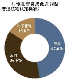 47.6%购房者支持北京市调整普通住宅认定标准