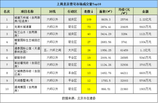上周北京楼市成交排名
