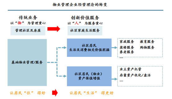 从软物业到心物业 第二梯队的领军者要弯道超车