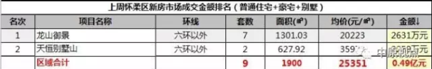 数据︱一周北京新房市场成交排行（9月4日-10日）