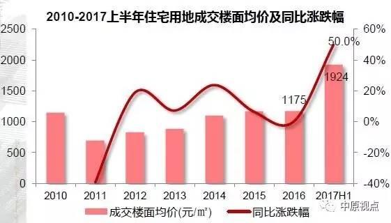 上半年环京地市供应超2千公顷 价格持续上涨