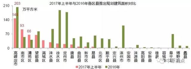 上半年环京地市供应超2千公顷 价格持续上涨