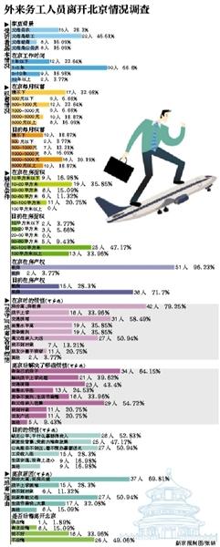 “北漂”受访者离京近七成源于高房价