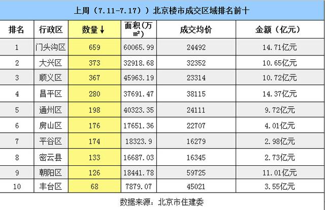 上周北京新房成交量升价跌 楼市“拐点”初现