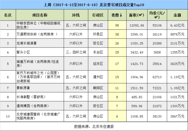 上周北京楼市成交排名