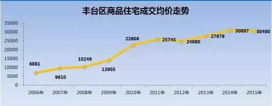 过去十年 北京房价每天涨6块