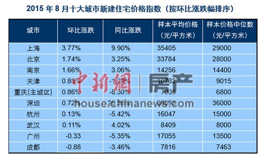 百城新房均价同比环比双双上涨 深圳涨26%居首