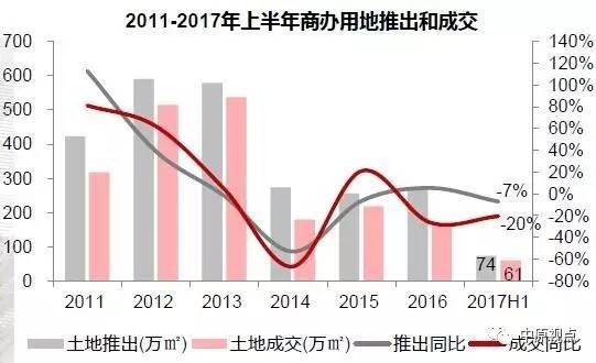 上半年环京地市供应超2千公顷 价格持续上涨