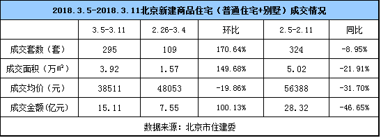 上周北京现“量涨价跌” 新房成交均价38511元/㎡