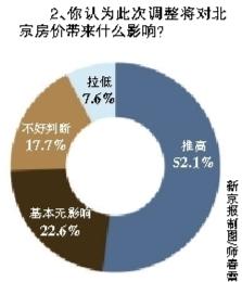 47.6%购房者支持北京市调整普通住宅认定标准