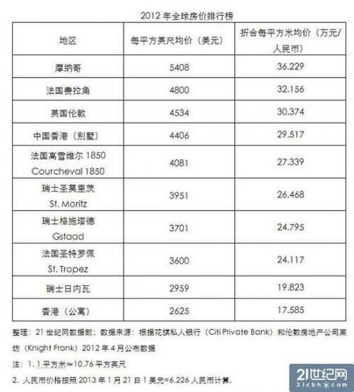 统计称中国房价超警戒线 京沪133年才能买套房