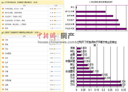 超三成网友认为商住房"不靠谱" 产权短生活成本高