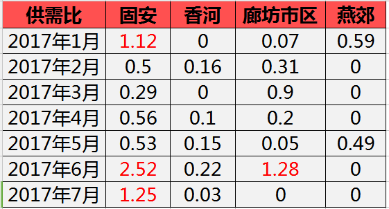 环京区域价值被低估 聚焦固安大格局迎来升级之路