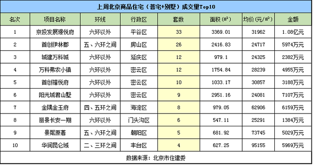 上周北京现“量涨价跌” 新房成交均价38511元/㎡