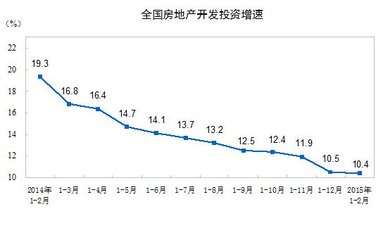 1-2月份房地产投资增速继续回落 商品房库存攀升