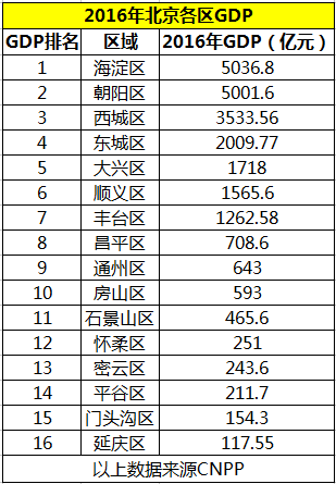 东城区区gdp_东城刃更图片