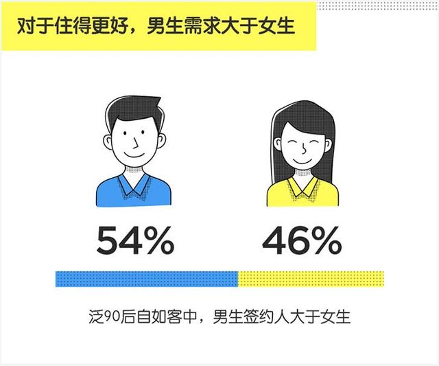 泛90后租住报告称：天秤座是最受欢迎室友