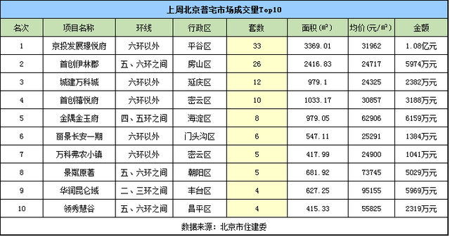 上周北京现“量涨价跌” 新房成交均价38511元/㎡