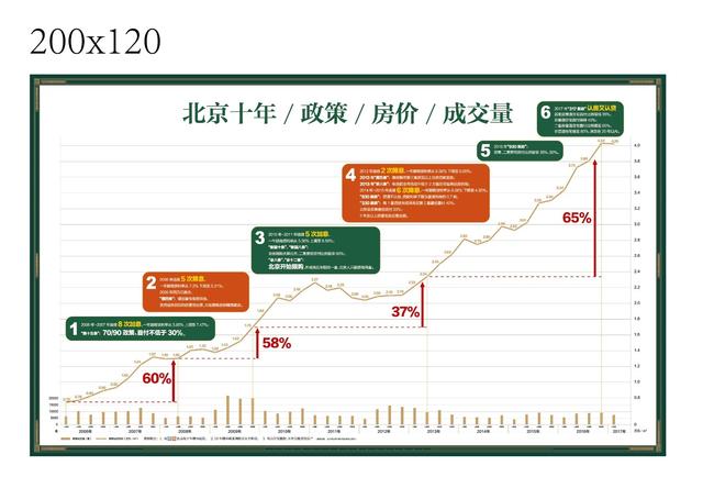 京楼市成交已抬头，改善购房时机来临