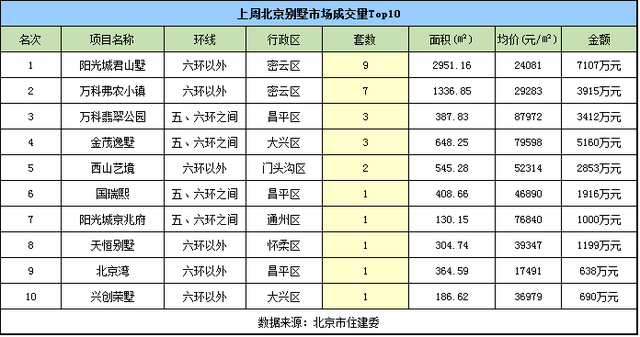 上周北京现“量涨价跌” 新房成交均价38511元/㎡