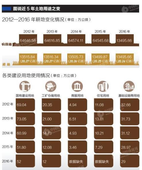 2016年土地出让收入创近5年第二高