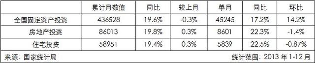 2013年房产行业指标增幅明显 年底开发景气指数回调