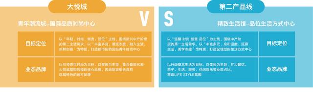十年有新 大悦城推出新产品线大悦城春风里