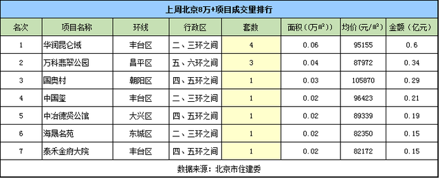 上周北京现“量涨价跌” 新房成交均价38511元/㎡