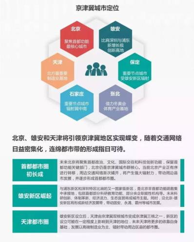 行业观察丨京津冀城市布局逻辑：近看交通，远观产业