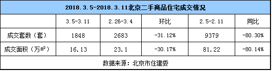 上周北京现“量涨价跌” 新房成交均价38511元/㎡
