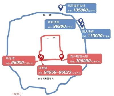 有趣 二环与五环新盘售价接近