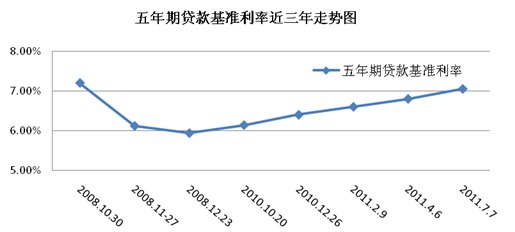 贷款利率再破七 借款人提前还贷蠢蠢欲动