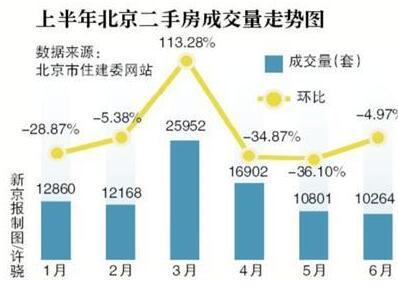 京二手房市场冰冻 有经纪人月入十万跌至三四千