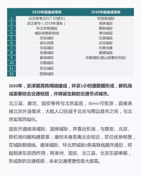 行业观察丨京津冀城市布局逻辑：近看交通，远观产业