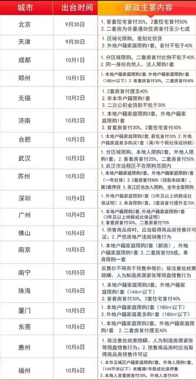本轮楼市调控 你想知道的和不想知道的都在这里