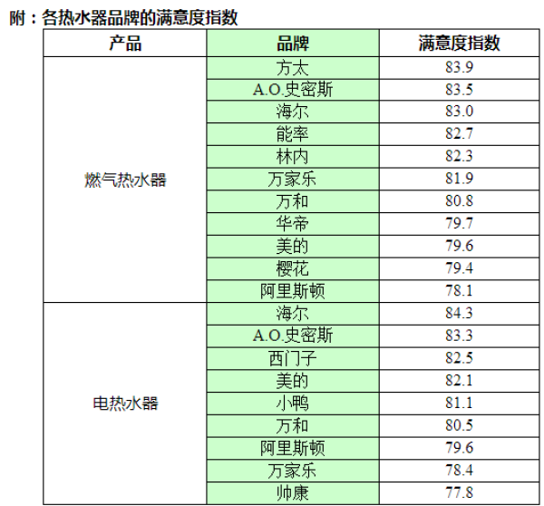 燃气热水器排名背后消费者关心的是什么?