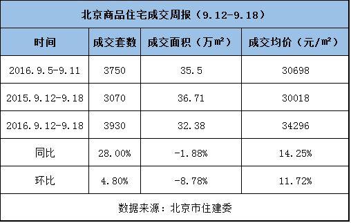 上周北京新房成交同比涨3成 楼市金九火热开启