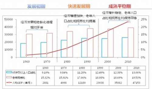 国内外养老地产市场发展现状及需求预测