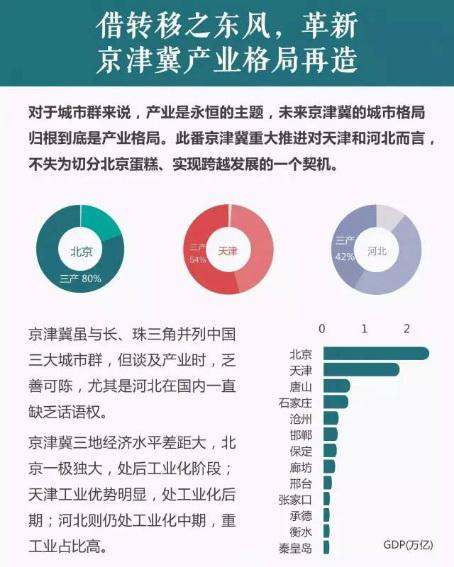行业观察丨京津冀城市布局逻辑：近看交通，远观产业