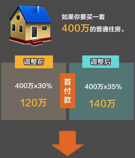 本轮楼市调控 你想知道的和不想知道的都在这里