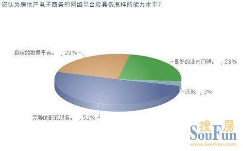 半数网友认可网上买房 房地产电子商务前景无