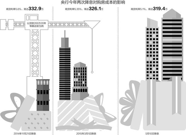 央行降息 200万房贷少6.7万