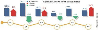新京报讯 （记者陈禹铭）近日，中国指数研究院发布新政后首周全国主要城市房产交易情况，数据显示330新政落地后一周之内，全国38个重点城市中有超过六成的城市成交面积环比下降。