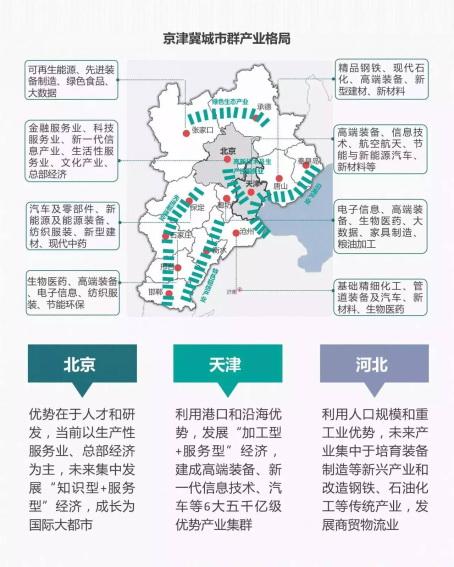 行业观察丨京津冀城市布局逻辑：近看交通，远观产业