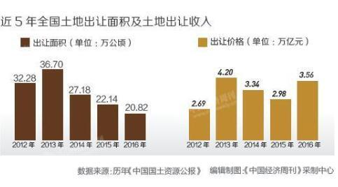 《中国国土资源公报》发现,从2012年至2016年,全国耕地面积总量均保持